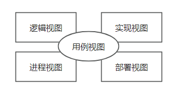 RUP “4+1” 视图模型